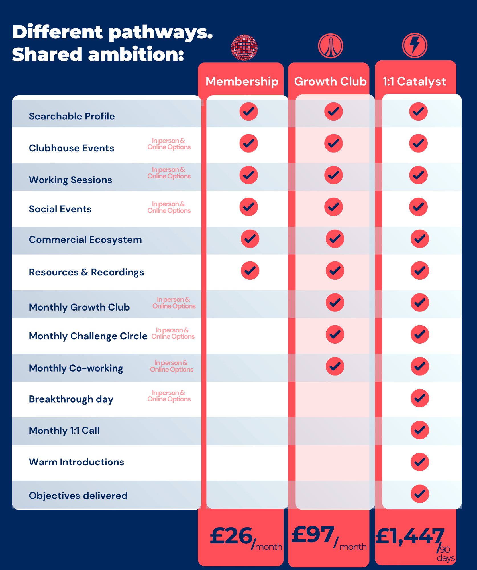 Cohorrt Comparison Chart